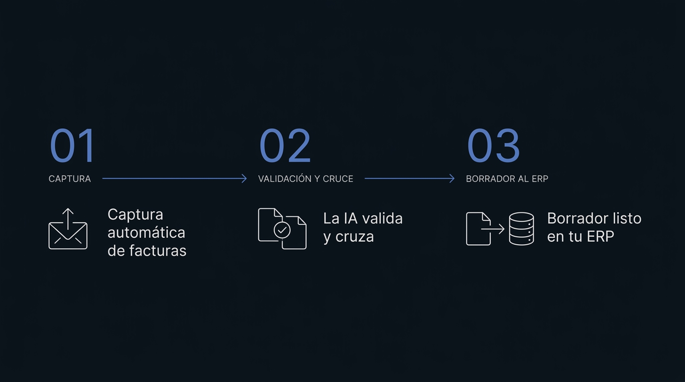 Proceso en 3 fases — Fase 1: captura automatica de facturas desde correo y portales. Fase 2: la IA valida y cruza con pedido y albaran y dispara aprobaciones. Fase 3: borrador revisable en tu ERP (Holded, Navision, Business Central, SAP, Sage, Odoo).