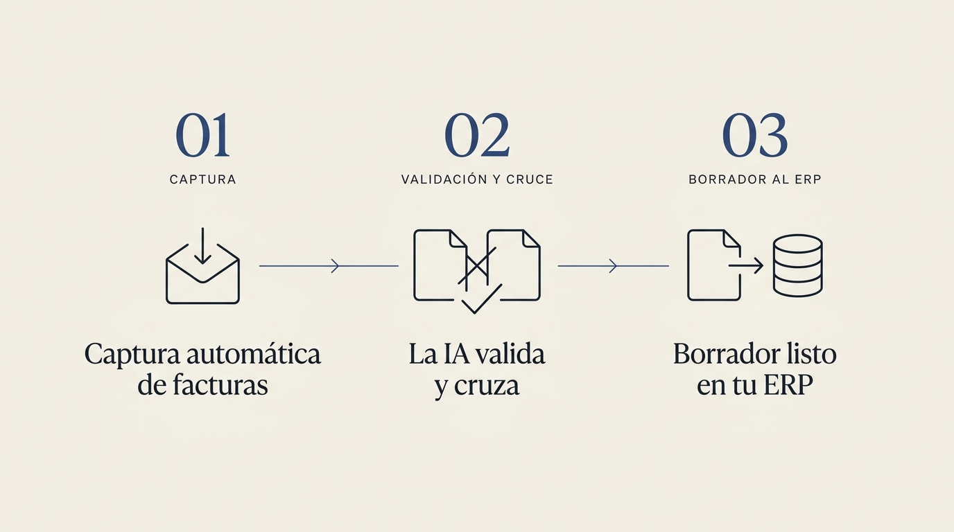 Proceso en 3 fases — Fase 1: captura automatica de facturas desde correo y portales. Fase 2: la IA valida y cruza con pedido y albaran y dispara aprobaciones. Fase 3: borrador revisable en tu ERP (Holded, Navision, Business Central, SAP, Sage, Odoo).